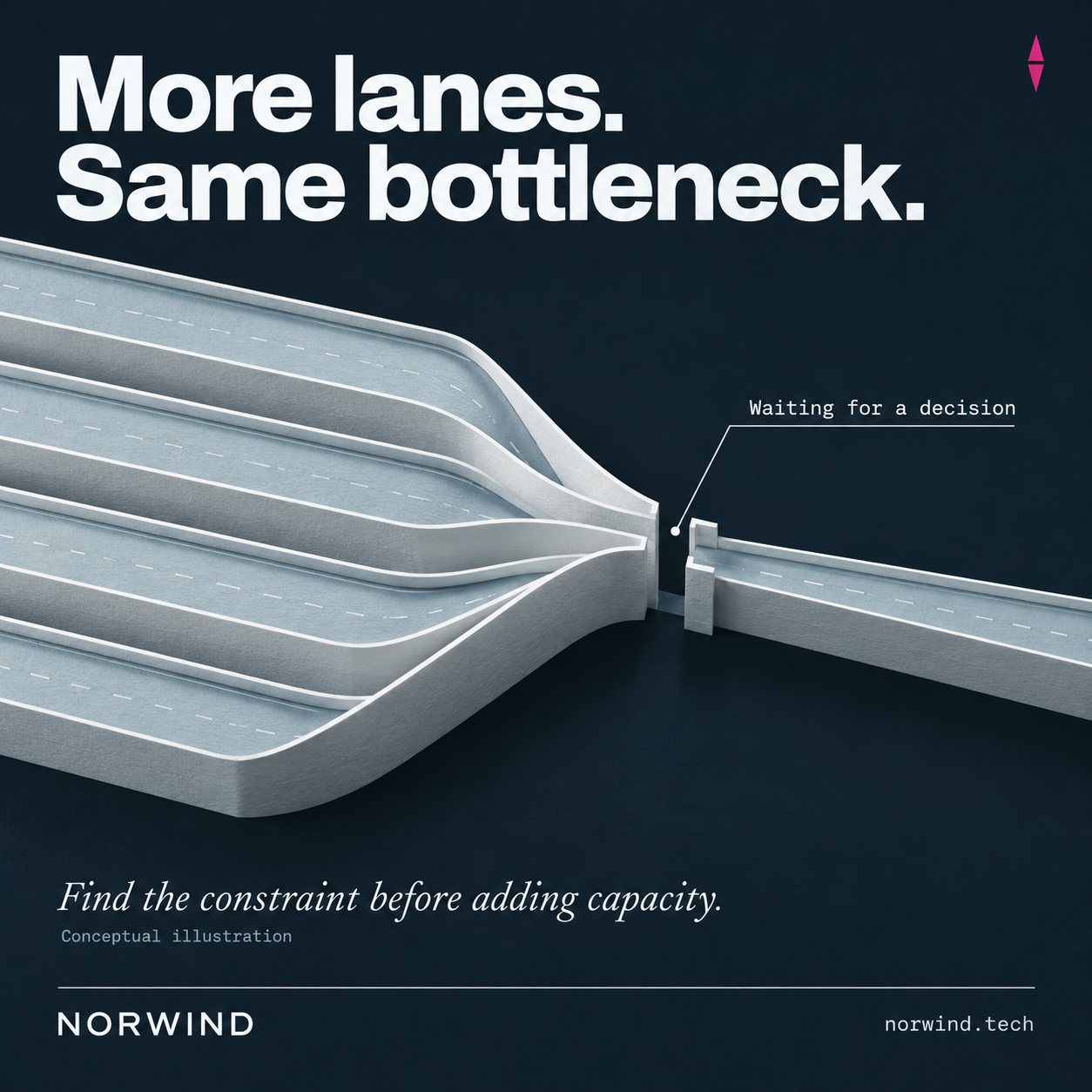 Several paper roads converge into a narrow gate labeled Waiting for a decision. Headline: More lanes. Same bottleneck. Conceptual illustration.