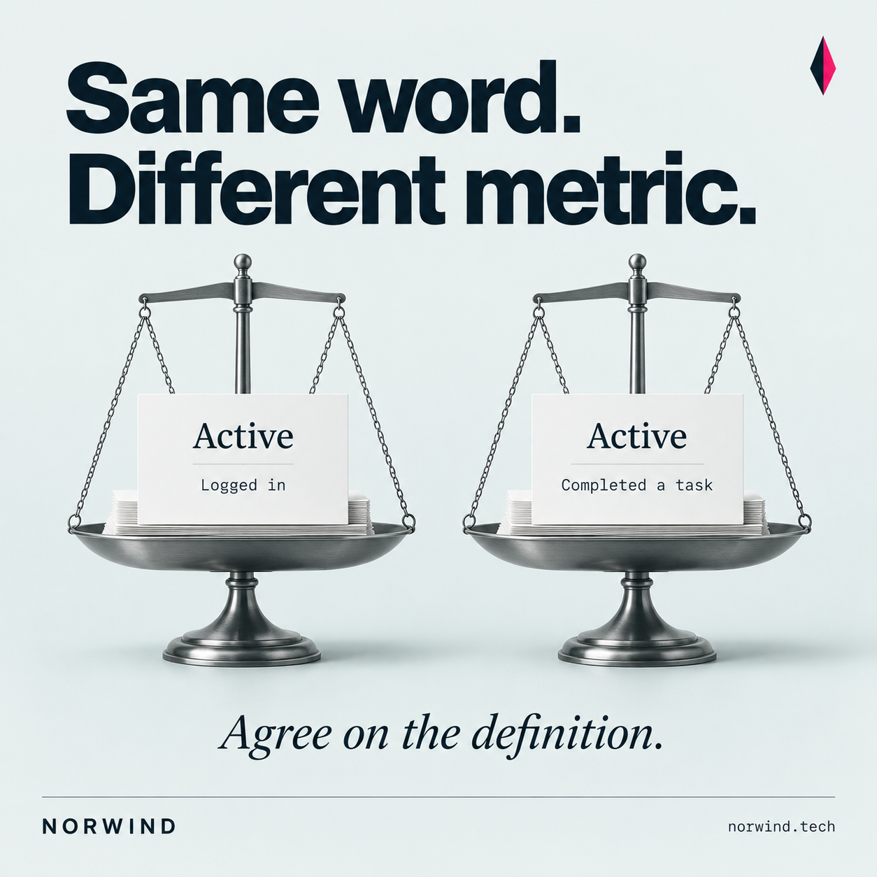 Paired scales accompany cards that define Active differently: Logged in and Completed a task. Headline: Same word. Different metric.