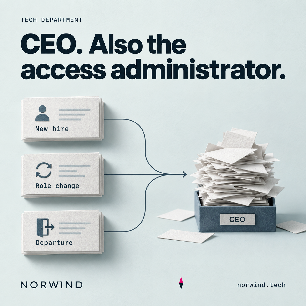 CEO. Also the access administrator. New hire, Role change and Departure requests flow into an overflowing CEO tray. An illustrative process diagram.